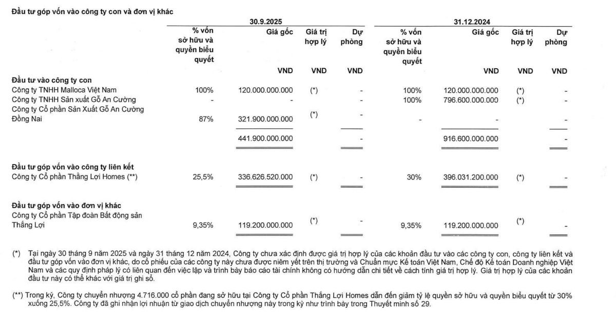 ACG đã bán ra và giảm sở hữu tại Thắng Lợi Homes trong 9 tháng đầu năm 2025. ACG đã bán ra và giảm sở hữu tại Thắng Lợi Homes trong 9 tháng đầu năm 2025.