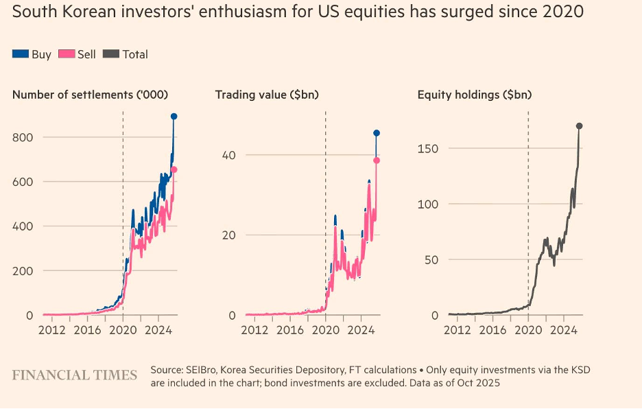 Nhà đầu tư cá nhân Hàn Quốc đang ngày càng đổ vốn vào thị trường chứng khoán Mỹ