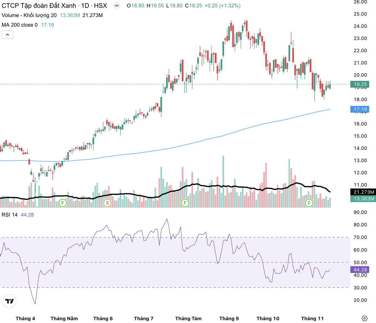 Cổ phiếu DXG giảm từ ngày 12/9 tới nay. Cổ phiếu DXG giảm từ ngày 12/9 tới nay.