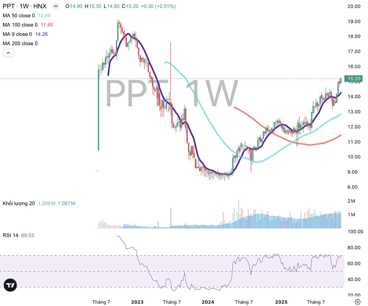Cổ phiếu PPT giảm mạnh trong giai đoạn bị thao túng từ ngày 17/6/2022 đến ngày 17/10/2024 Cổ phiếu PPT giảm mạnh trong giai đoạn bị thao túng từ ngày 17/6/2022 đến ngày 17/10/2024