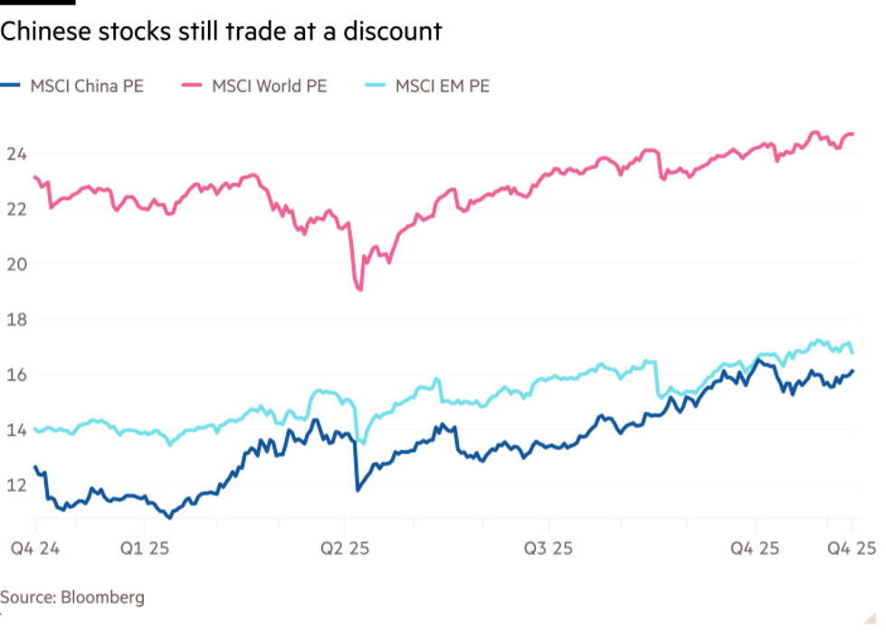 Định giá của chứng khoán Trung Quốc vẫn ở mức hấp dẫn so với các thị trường khác Định giá của chứng khoán Trung Quốc vẫn ở mức hấp dẫn so với các thị trường khác