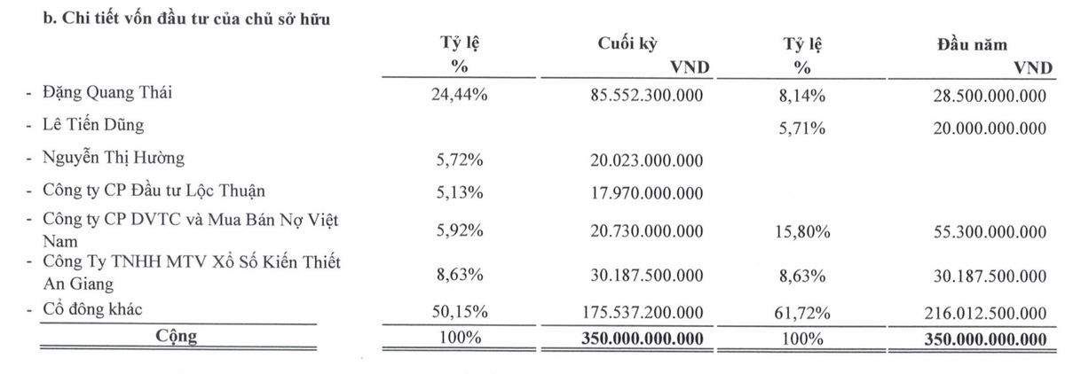 Biến động cổ đông của AFX trong 9 tháng đầu năm 2025. Biến động cổ đông của AFX trong 9 tháng đầu năm 2025.