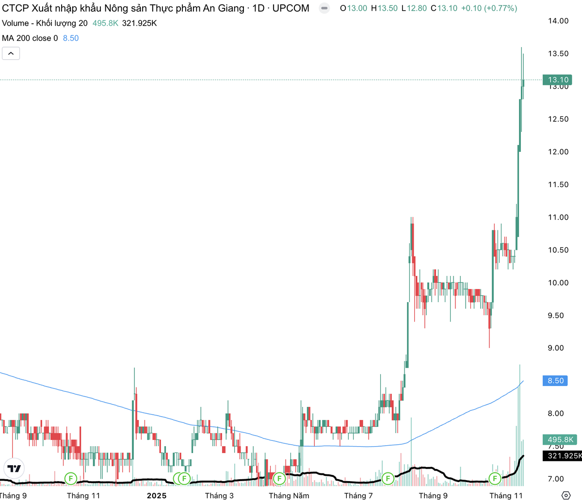 Cổ phiếu AFX tăng mạnh trước thời điểm chuyển sàn. Cổ phiếu AFX tăng mạnh trước thời điểm chuyển sàn.