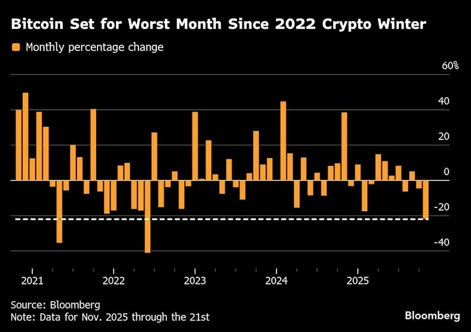 Bitcoin đang hướng tới tháng giảm mạnh nhất kể từ năm 2022 Bitcoin đang hướng tới tháng giảm mạnh nhất kể từ năm 2022