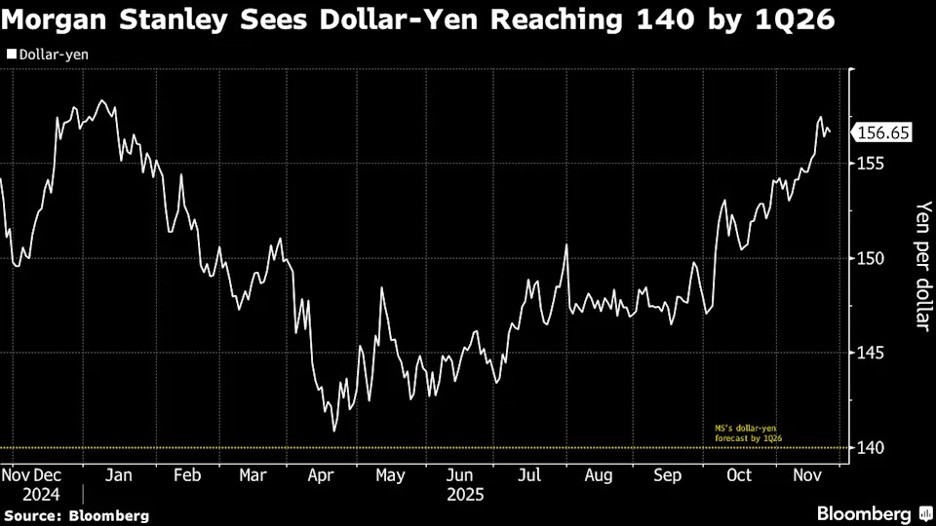Diễn biến tỷ giá USD/JPY.