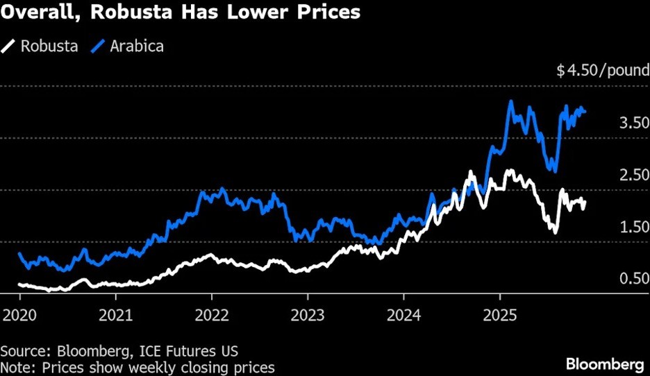 Diễn biến giá cà phê robusta và arabica Diễn biến giá cà phê robusta và arabica