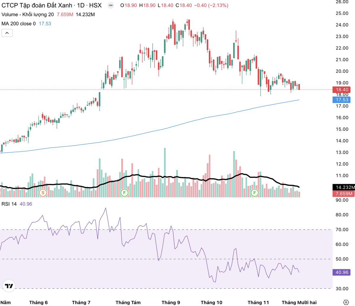 Cổ phiếu DXG quay đầu giảm 24% từ ngày 15/9.