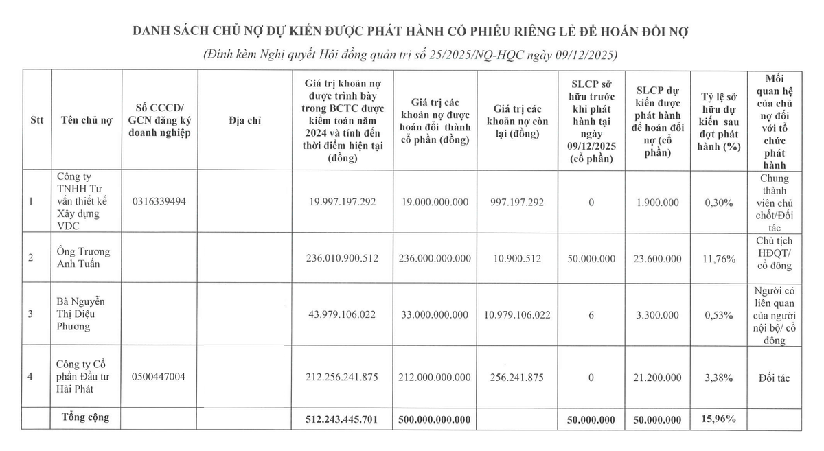 Danh sách 4 chủ nợ hoán đổi cổ phiếu Địa ốc Hoàng Quân. Danh sách 4 chủ nợ hoán đổi cổ phiếu Địa ốc Hoàng Quân.