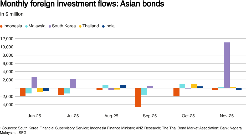 Nhà đầu tư nước ngoài mua ròng trái phiếu châu Á trong tháng 11 Nhà đầu tư nước ngoài mua ròng trái phiếu châu Á trong tháng 11