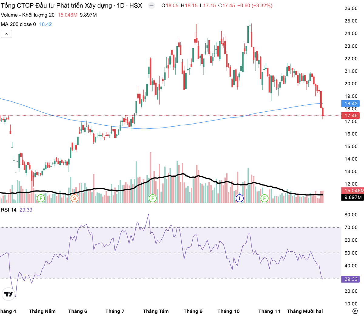 Cổ phiếu DIG đã giao dịch dưới đường MA 200. Cổ phiếu DIG đã giao dịch dưới đường MA 200.