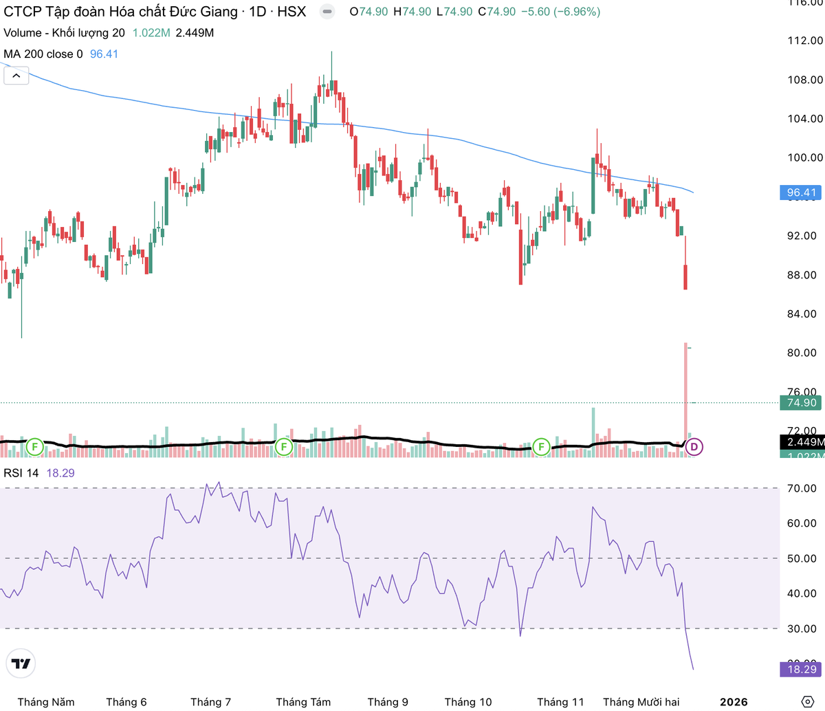 Cổ phiếu DGC dư bán sàn 3 phiên liên tiếp từ ngày 16-18/12. Cổ phiếu DGC dư bán sàn 3 phiên liên tiếp từ ngày 16-18/12.