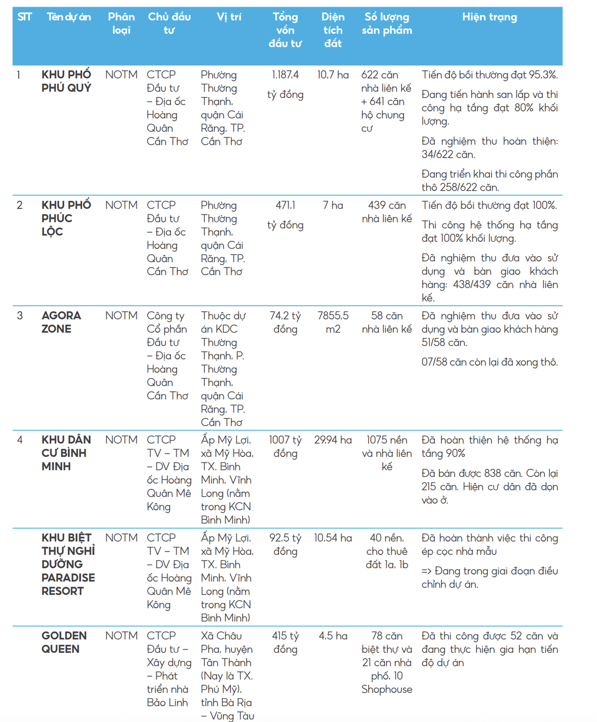 Dự án khu dân cư Bình Minh đã bán được 838 căn/1.075 nền tính tới cuối năm 2024. Dự án khu dân cư Bình Minh đã bán được 838 căn/1.075 nền tính tới cuối năm 2024.