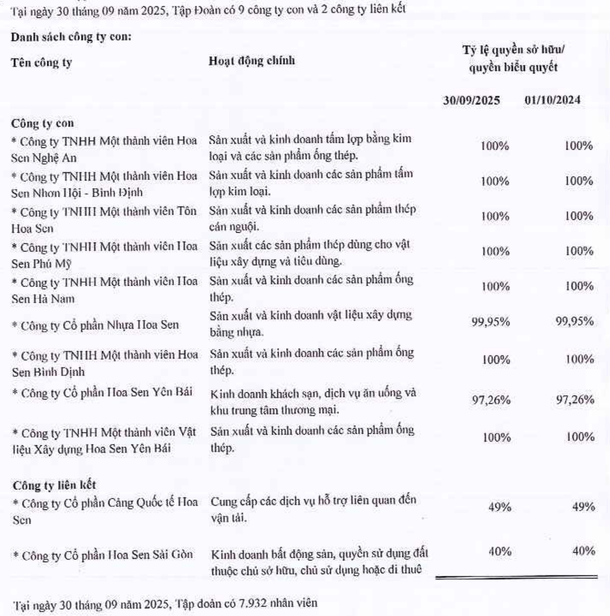 Danh sách công ty con và liên kết của Hoa Sen tại thời điểm 30/9/2025.