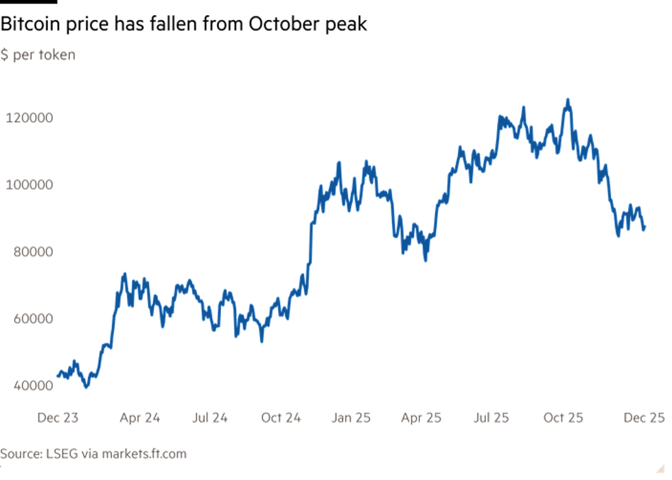 Diễn biến giá Bitcoin