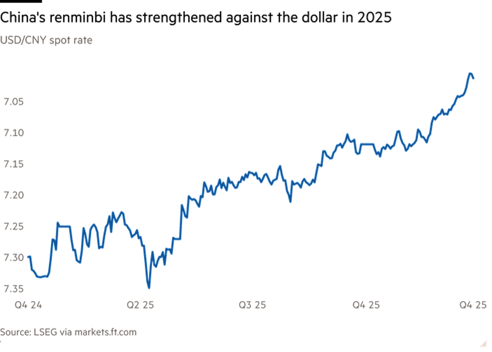 Đồng nhân dân tệ tăng giá so với đồng đô la trong năm nay