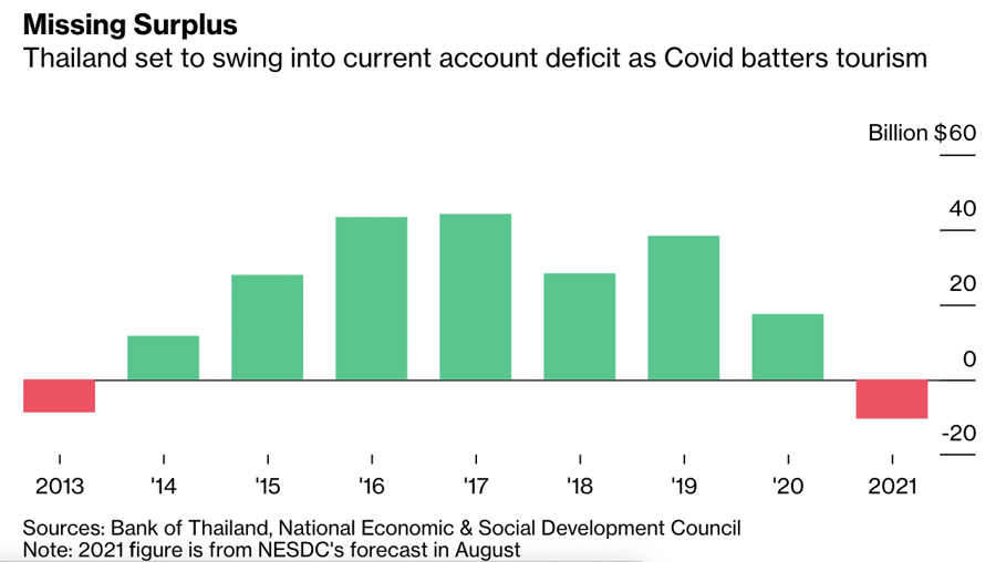 Số liệu về cán cân vãng lai từ năm 2013 đến nay . Đơn vị: tỷ USD.