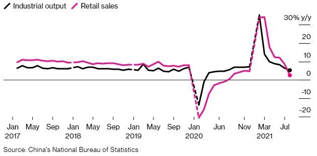 Diễn biến sản lượng công nghiệp và doanh số bán lẻ Trung Quốc từ 2017 đến nay.