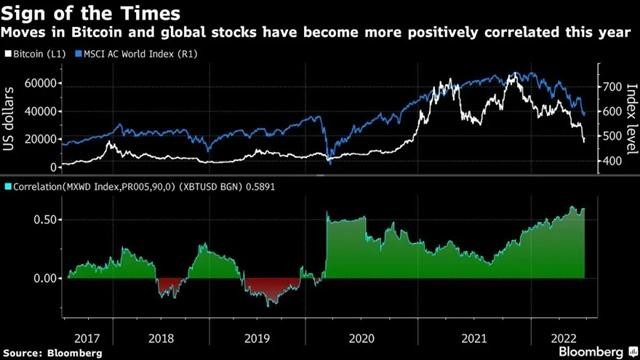 Diễn biến giá bitcoin và MSCI AC World Index. Nguồn: Bloomberg. Diễn biến giá bitcoin và MSCI AC World Index. Nguồn: Bloomberg.