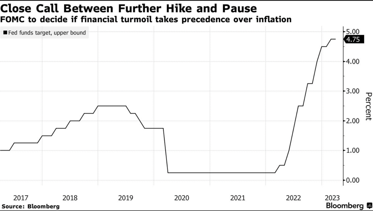 Lãi suất của Fed tăng mạnh bắt đầu từ năm 2022. Nguồn: Bloomberg.