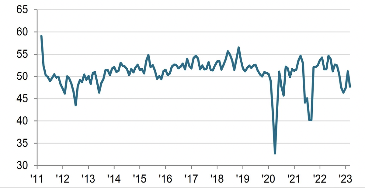 PMI ngành sản xuất Việt Nam trong tháng 3/2023 giảm xuống còn 47,7 điểm. Nguồn: S&P Global PMI ngành sản xuất Việt Nam trong tháng 3/2023 giảm xuống còn 47,7 điểm. Nguồn: S&P Global