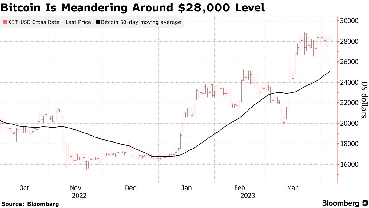 Bitcoin biến động lình xình quanh ngưỡng 28.000 USD. Nguồn: Bloomberg. Bitcoin biến động lình xình quanh ngưỡng 28.000 USD. Nguồn: Bloomberg.