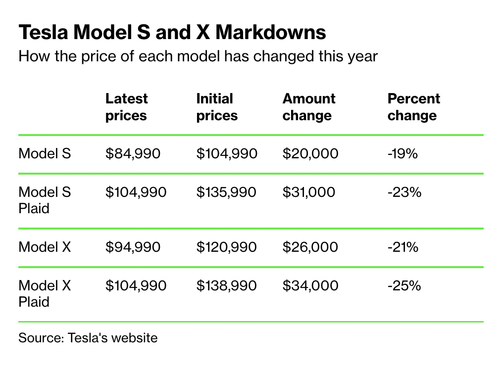 Giá bán xe Model S và X của Tesla giảm mạnh trong quý I/2023. Giá bán xe Model S và X của Tesla giảm mạnh trong quý I/2023.