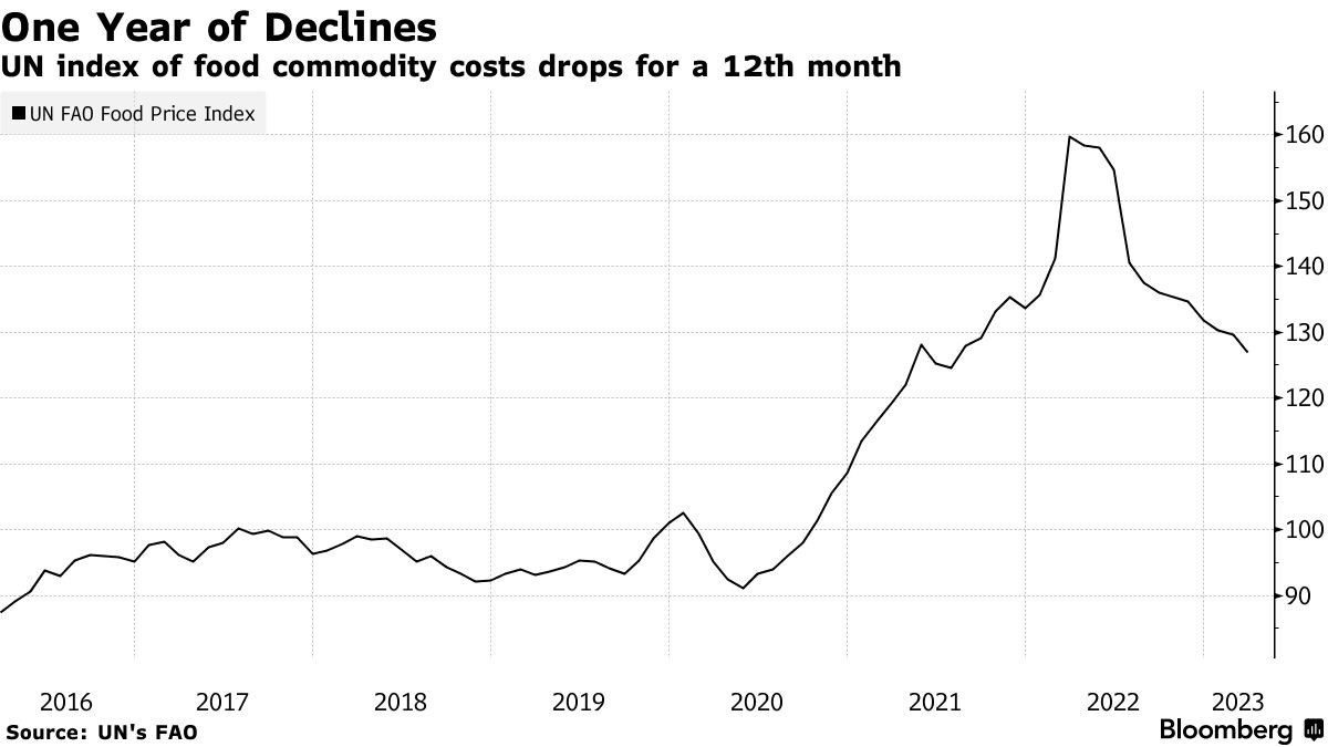 Chỉ số giá lương thực-hàng hóa của Liên hợp quốc (UN) đã giảm liên tiếp trong 12 tháng. Nguồn: Bloomberg. Chỉ số giá lương thực-hàng hóa của Liên hợp quốc (UN) đã giảm liên tiếp trong 12 tháng. Nguồn: Bloomberg.