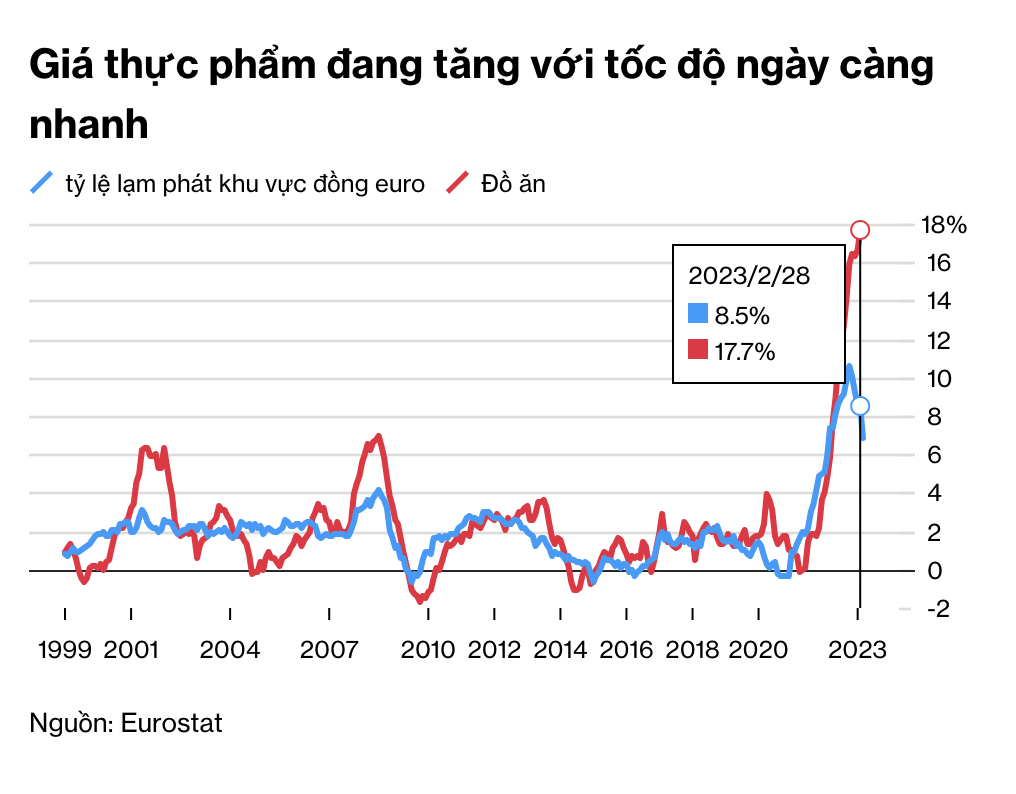 Giá thực phẩm tại Châu Âu (đường màu đỏ) tăng với tốc độ ngày càng nhanh và đang dần biến động ngược chiều với tỷ lệ lạm phát. Nguồn: Eurostat, Bloomberg. Giá thực phẩm tại Châu Âu (đường màu đỏ) tăng với tốc độ ngày càng nhanh và đang dần biến động ngược chiều với tỷ lệ lạm phát. Nguồn: Eurostat, Bloomberg.