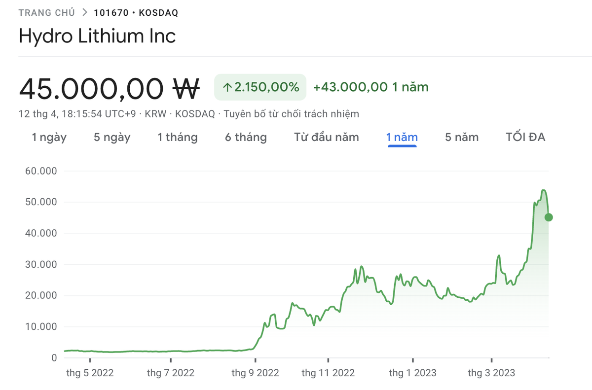 Cổ phiếu của công ty Hydro Lithium đã tăng tới 2.150% trong 1 năm Cổ phiếu của công ty Hydro Lithium đã tăng tới 2.150% trong 1 năm