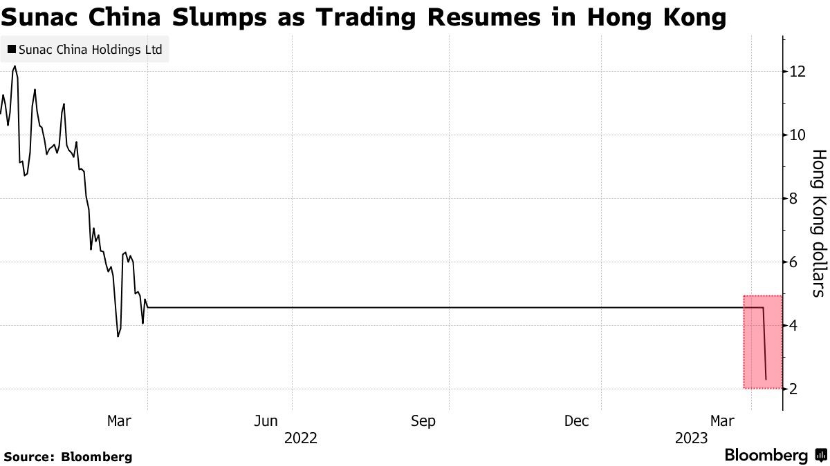 Giá cổ phiếu của Sunac lao dốc trong phiên đầu tiên được giao dịch lại. Nguồn: Bloomberg