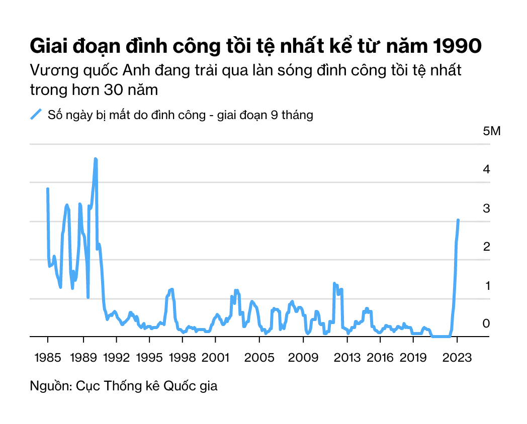 Số ngày công bị mất do đình công tại Anh tăng vọt. Nguồn: Bloomberg. Số ngày công bị mất do đình công tại Anh tăng vọt. Nguồn: Bloomberg.