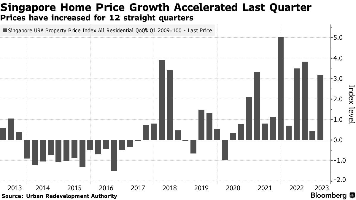 Giá nhà tại Singapore đã tăng mạnh 3,2% trong quý I/2023. Nguồn: Bloomberg. Giá nhà tại Singapore đã tăng mạnh 3,2% trong quý I/2023. Nguồn: Bloomberg.