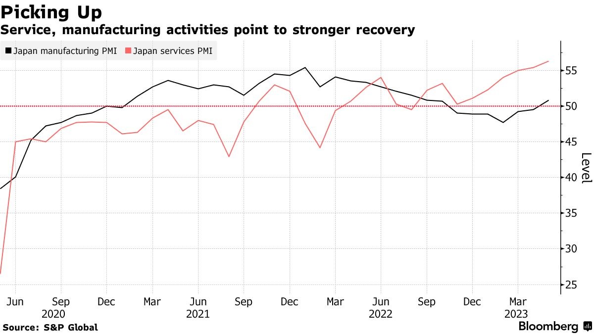 Diễn biến của chỉ số PMI sản xuất (đường màu đen) và PMI dịch vụ (đường màu đỏ) của Nhật Bản. Nguồn: Bloomberg. Diễn biến của chỉ số PMI sản xuất (đường màu đen) và PMI dịch vụ (đường màu đỏ) của Nhật Bản. Nguồn: Bloomberg.