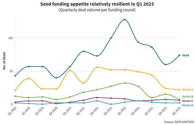 Số vốn rót vào các dự án từ giai đoạn &quot;hạt giống&quot; bật tăng trở lại trong quý I/2023. Nguồn: Data Vantage.