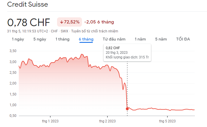 Biến động giá cổ phiếu Credit Suisse trong 6 tháng qua. Biến động giá cổ phiếu Credit Suisse trong 6 tháng qua.