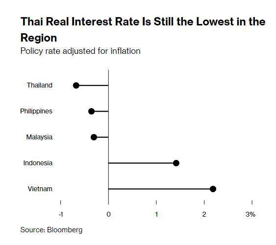 Lãi suất thực của Thái Lan vẫn ở mức thấp nhất trong khu vực. Nguồn: Bloomberg.