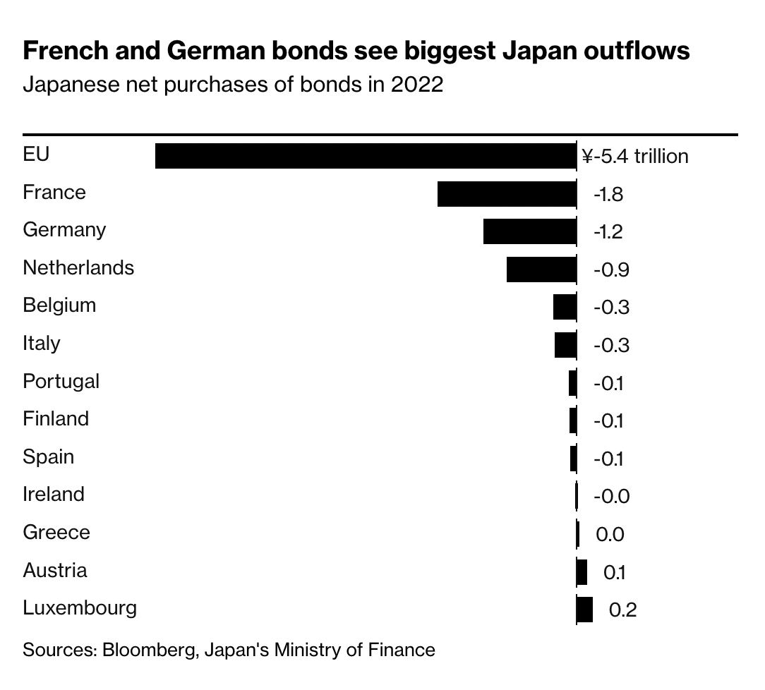Trái phiếu của Pháp và Đức ghi nhận bị các nhà đầu tư Nhật Bản bán mạnh nhất trong năm 2022. (Nguồn: Bộ Tài Chính Nhật Bản, Bloomberg) Trái phiếu của Pháp và Đức ghi nhận bị các nhà đầu tư Nhật Bản bán mạnh nhất trong năm 2022. (Nguồn: Bộ Tài Chính Nhật Bản, Bloomberg)