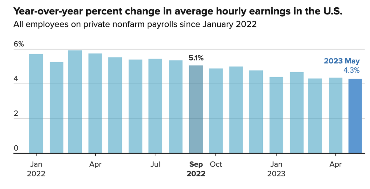 Mức tăng của thu nhập bình quân mỗi giờ đang có xu hướng giảm dần qua từng tháng. Nguồn: CNBC. Mức tăng của thu nhập bình quân mỗi giờ đang có xu hướng giảm dần qua từng tháng. Nguồn: CNBC.