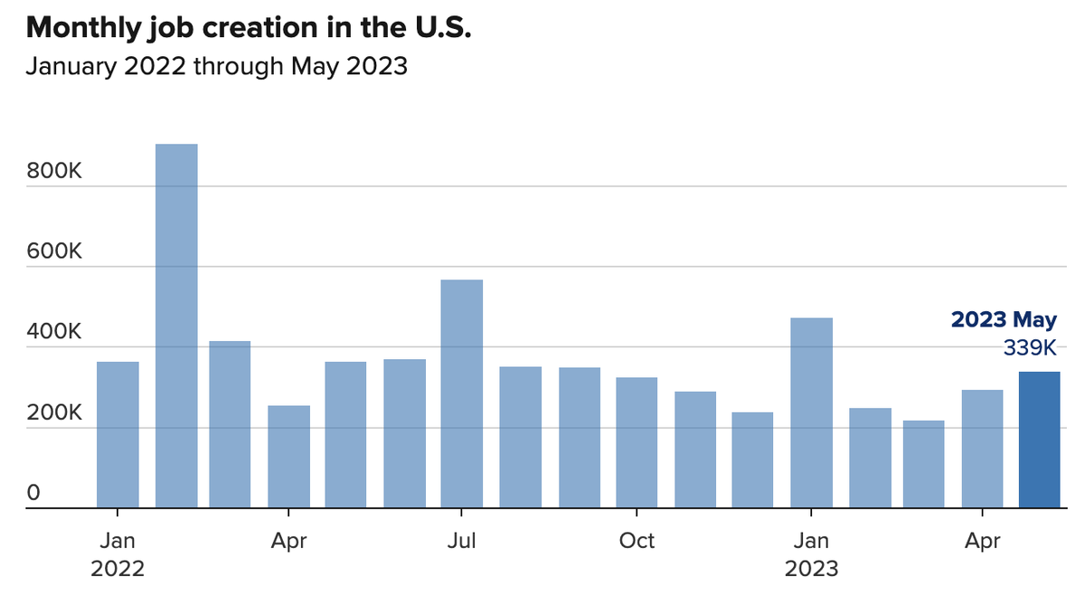 Thị trường lao động Mỹ đang cho thấy những dấu hiệu lạc quan trong những tháng gần đây. Nguồn: CNBC. Thị trường lao động Mỹ đang cho thấy những dấu hiệu lạc quan trong những tháng gần đây. Nguồn: CNBC.