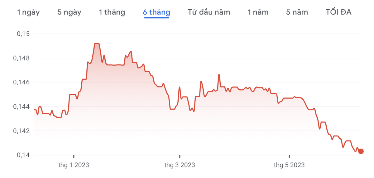 Tỷ giá đồng nhân dân tệ xuống mức thấp kỷ lục trong 6 tháng.