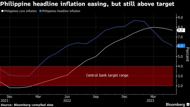 Lạm phát tại Philippines đang giảm nhưng vẫn ở mức cao trên mức mục tiêu. Nguồn: Bloomberg. Lạm phát tại Philippines đang giảm nhưng vẫn ở mức cao trên mức mục tiêu. Nguồn: Bloomberg.