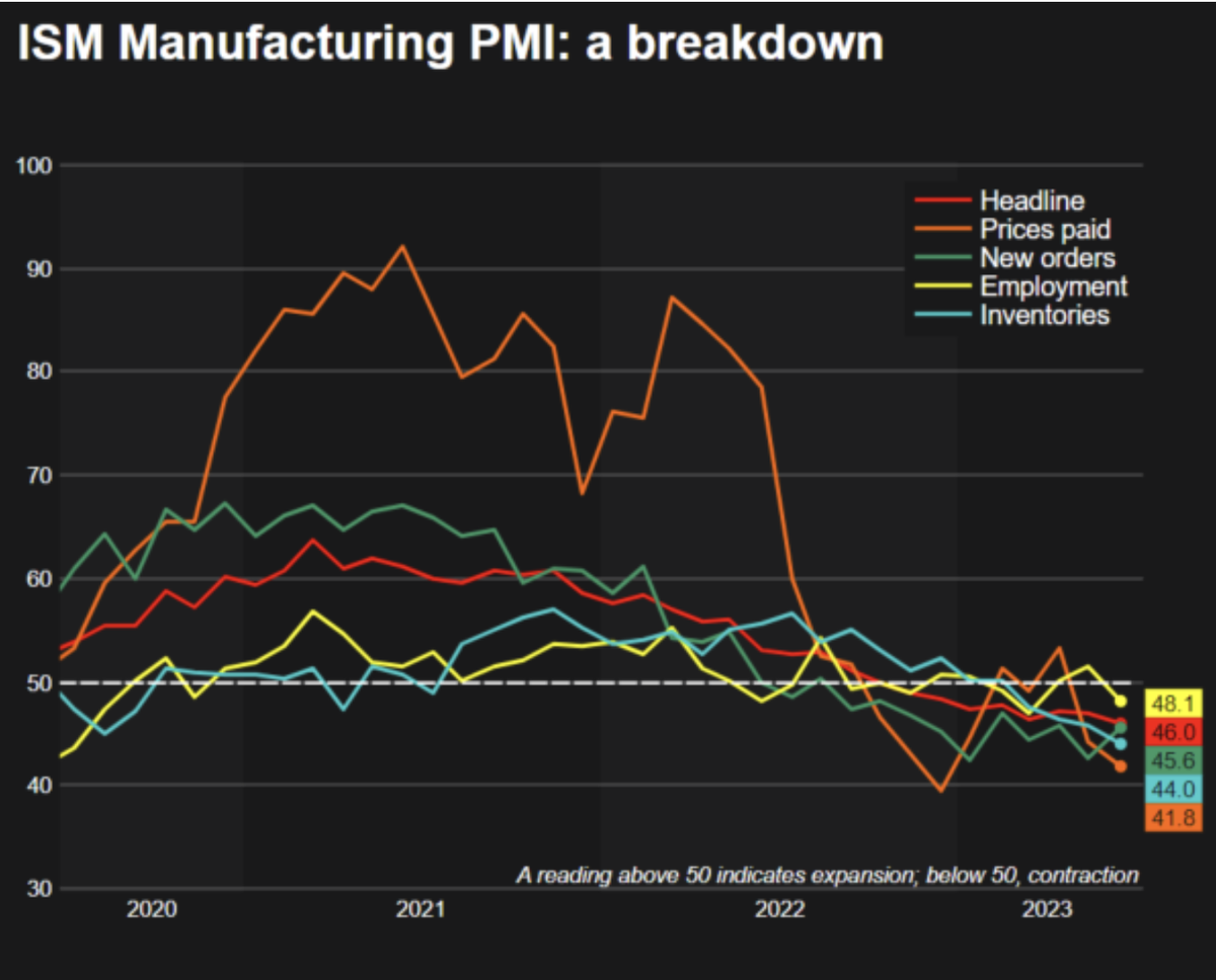 Chỉ số PMI của Mỹ trong những tháng gần đây liên tục sụt giảm. Nguồn: Reuter. Chỉ số PMI của Mỹ trong những tháng gần đây liên tục sụt giảm. Nguồn: Reuter.