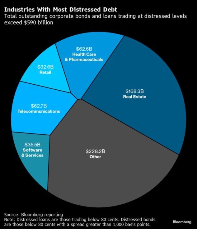 Các ngành đang có nguy cơ vỡ nợ nhiều nhất. Nguồn: Bloomberg. Các ngành đang có nguy cơ vỡ nợ nhiều nhất. Nguồn: Bloomberg.