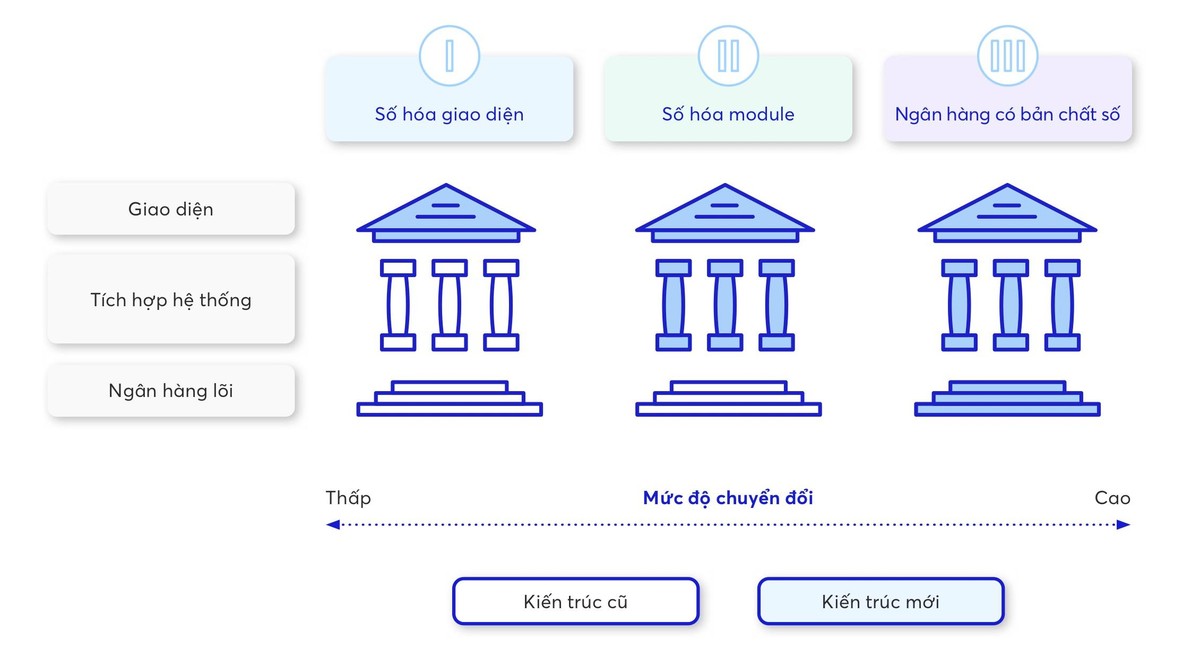Các mức độ chuyển đổi số trong Ngân hàng Các mức độ chuyển đổi số trong Ngân hàng