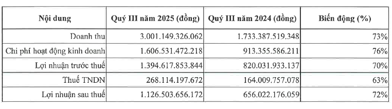Nguồn: Báo cáo tài chính quý III/2025 của VPS