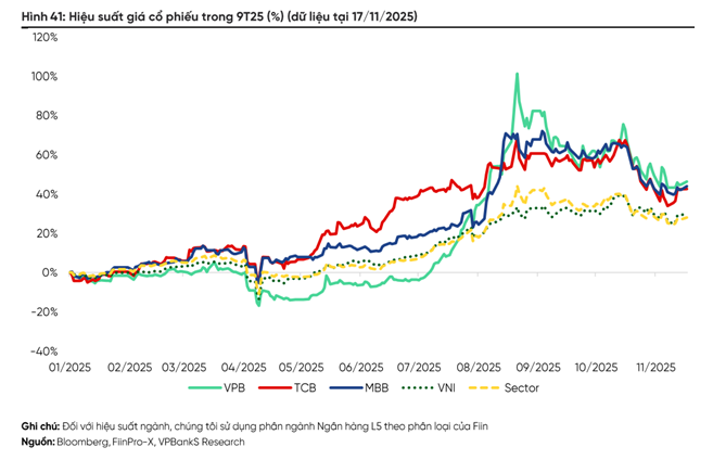 VPB, TCB và MBB vượt trội so với ngành và chỉ số VN-Index. (Ảnh: VPBankS).