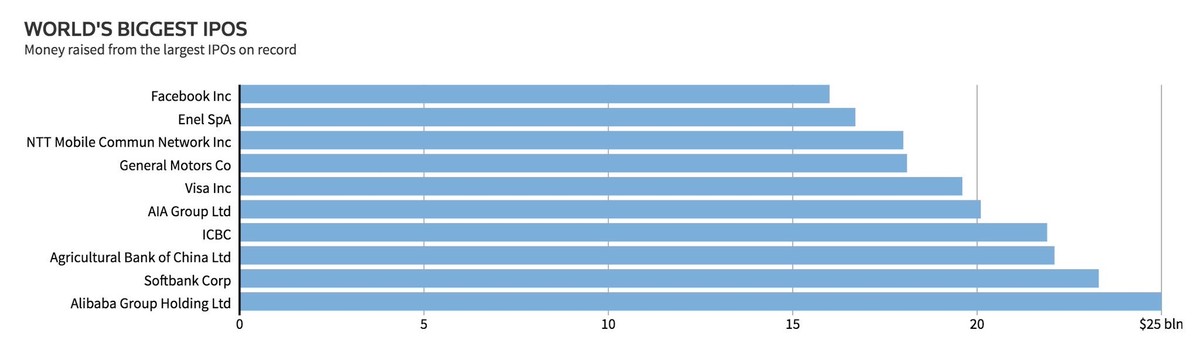 Thương vụ IPO lớn nhất trong lịch sử đã chính thức bắt đầu ảnh 1