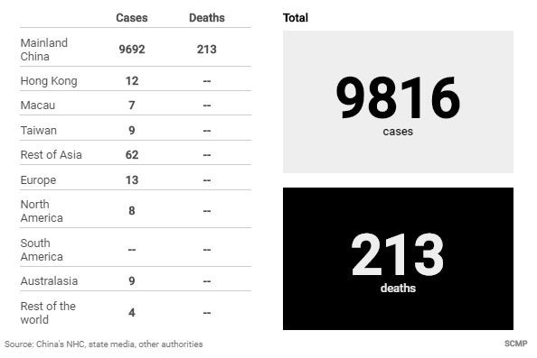 Thêm 42 người chết trong một ngày, tổng số ca tử vong do virus corona ở Trung Quốc đã lên tới 213 người ảnh 1