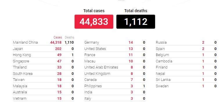 Số người chết do virus corona Covid-19 tăng lên 1.112 ảnh 1