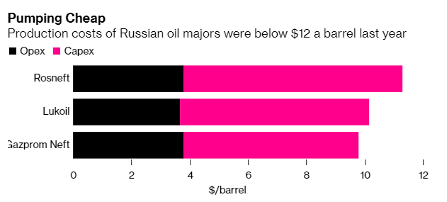 Chìa khóa giúp Nga sống sót trong cuộc chiến giá dầu với Ả Rập Xê-út ảnh 1